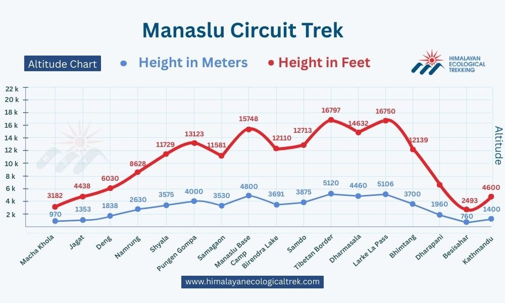 Manaslu Circuit Trek Elevation Altitude Profile 